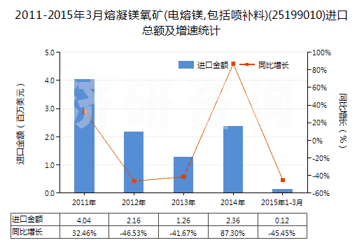 2011-2015年3月熔凝鎂氧礦(電熔鎂,包括噴補料)(25199010)進口總額及增速統(tǒng)計